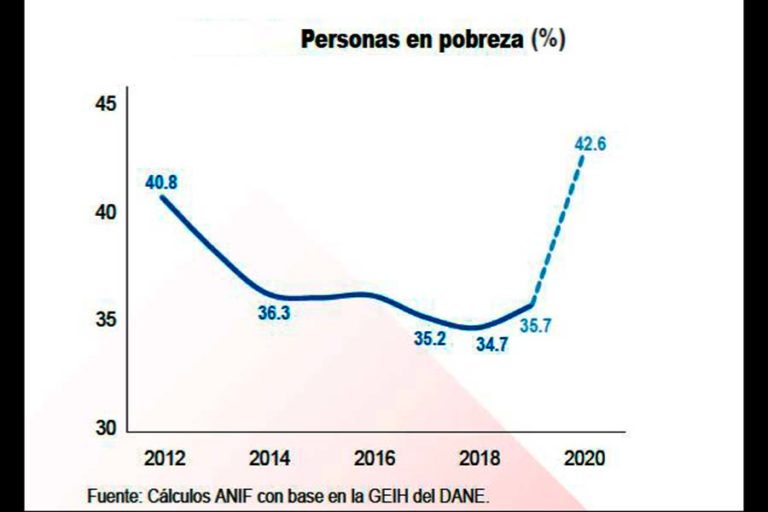 Pobreza En Colombia Creci Y Llega A Un De La Poblaci N En