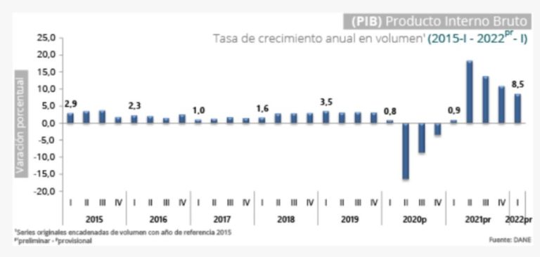 El PIB De Colombia Crece Un 8 5 En El Primer Trimestre De 2022