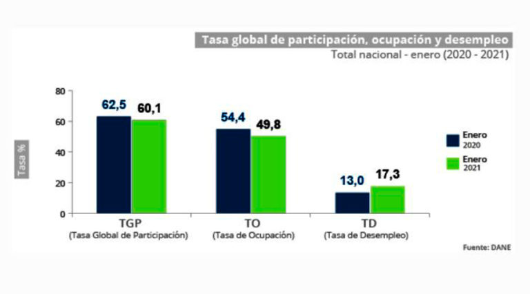 Tasa De Desempleo En Colombia Sigue Subiendo, En Enero De 2021 Llegó A ...