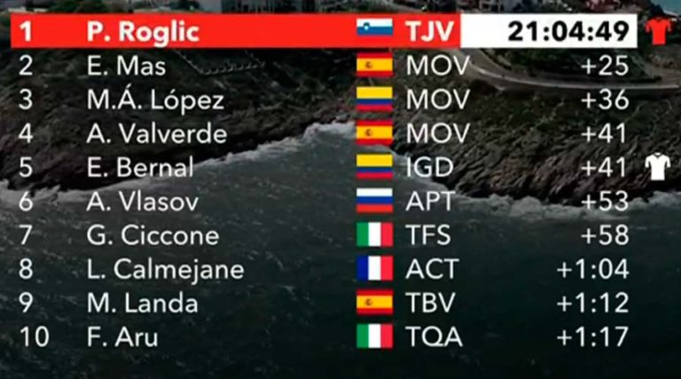 Magnus Cort Nielsen ganó la sexta etapa de la Vuelta a ...