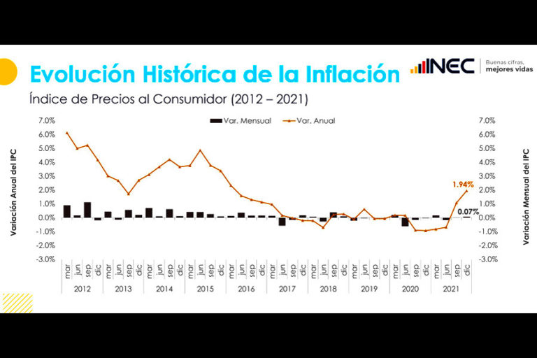 Ecuador registra en 2021 la inflación anual más alta desde el 2015