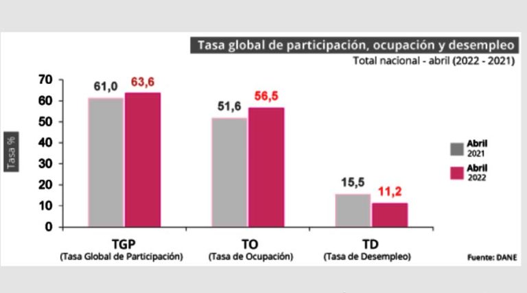 Tasa De Desempleo En Colombia Fue De 11,2% Para Abril, 4,3 Puntos Menos ...